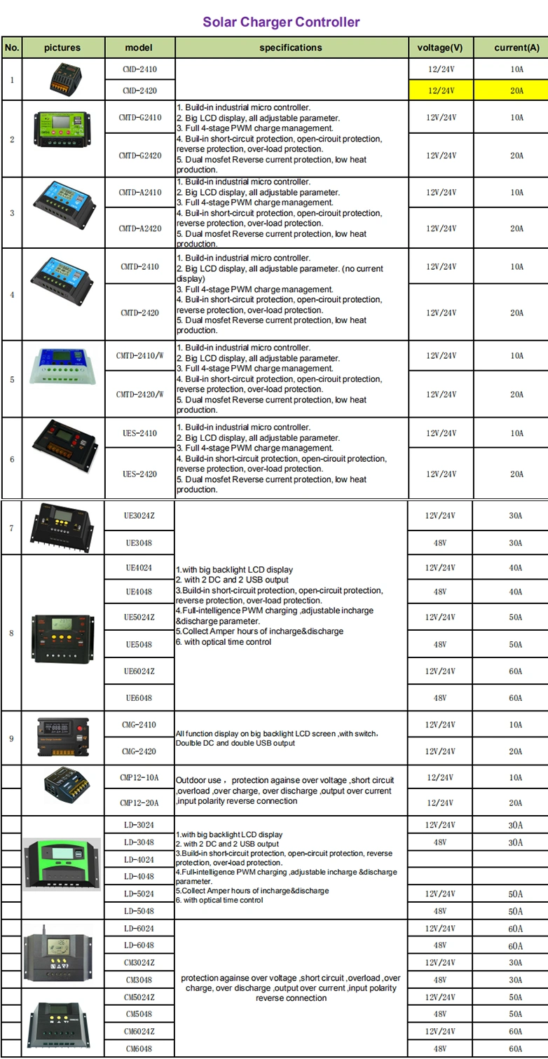 12V 10A/ 20A USB PWM Solar Charge Controller